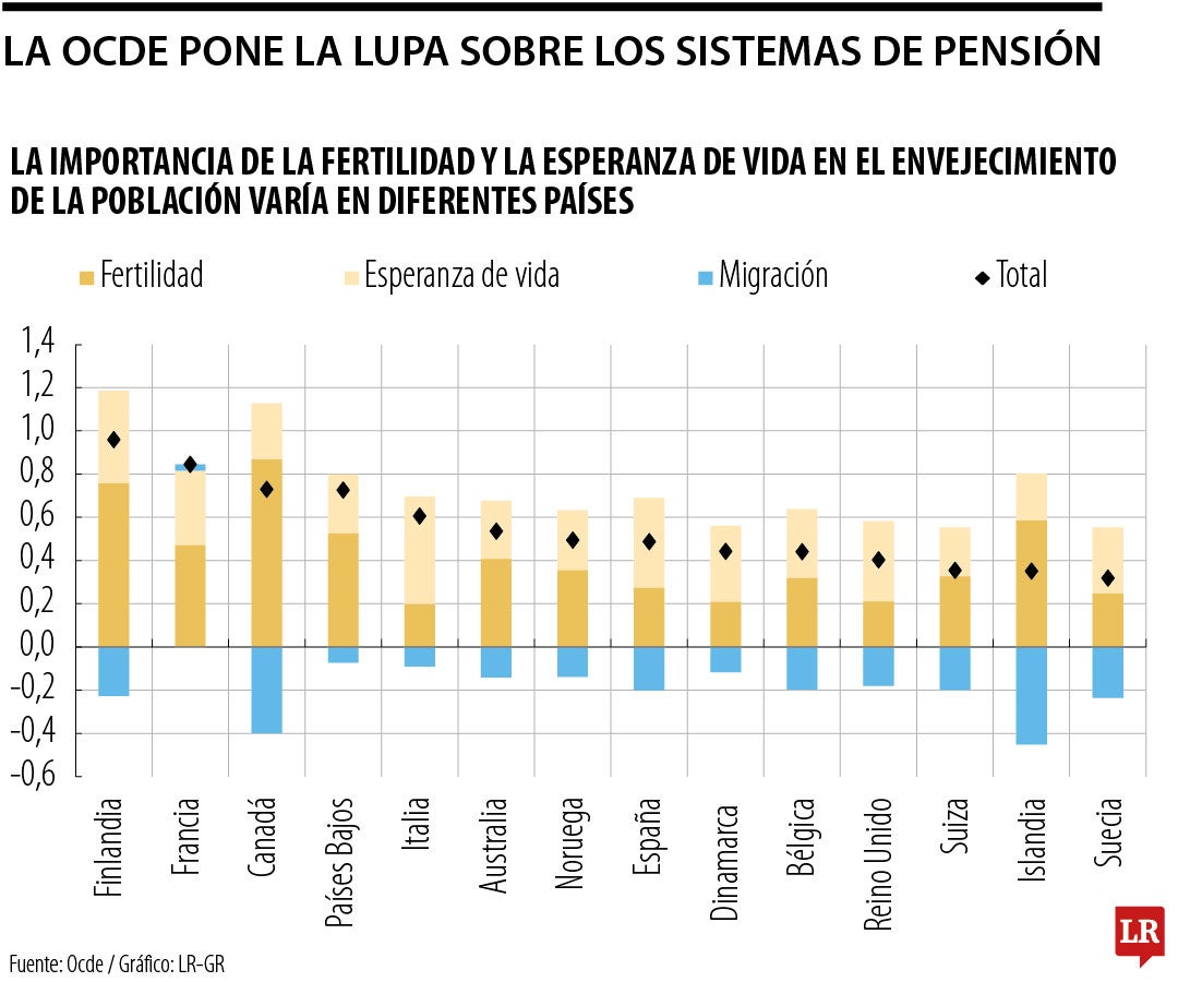 Natalidad afecta a las pensiones