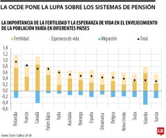 Natalidad afecta a las pensiones