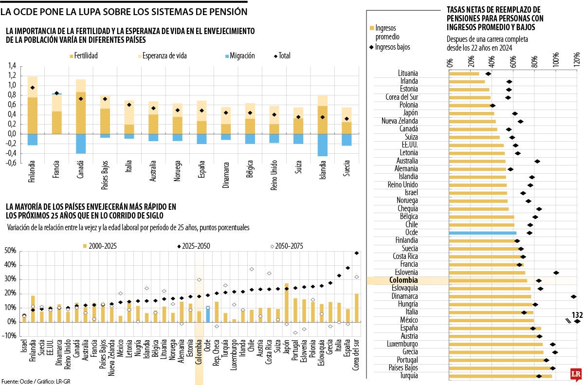 Natalidad afecta a las pensiones