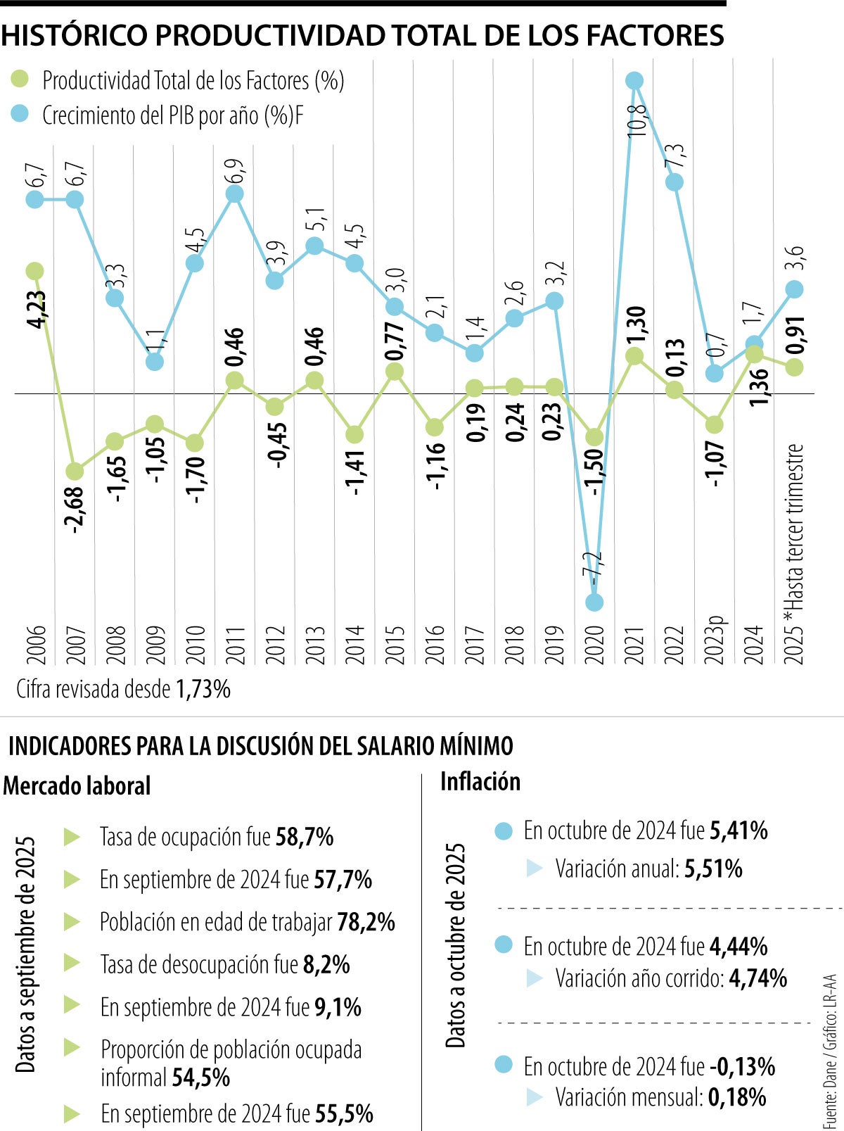 El salario mínimo de 2026 se negociará con productividad de 0,91%
