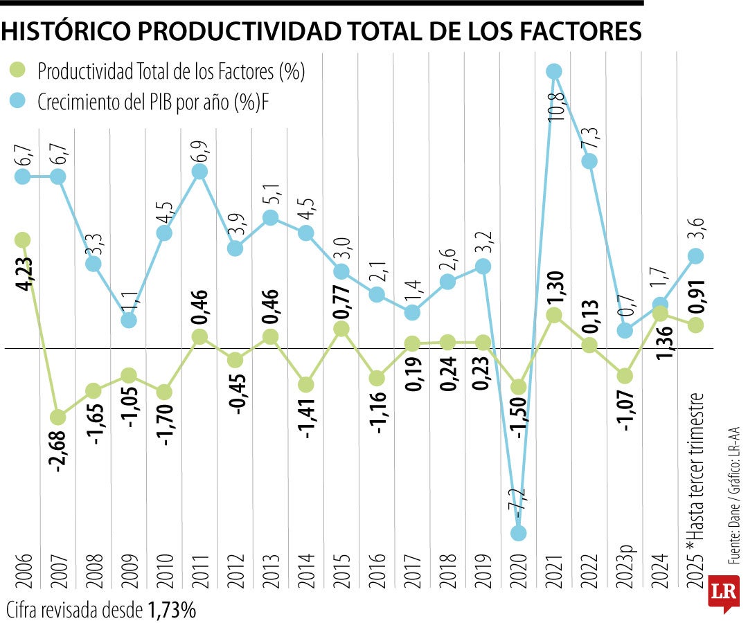 El salario mínimo de 2026 se negociará con productividad de 0,91%