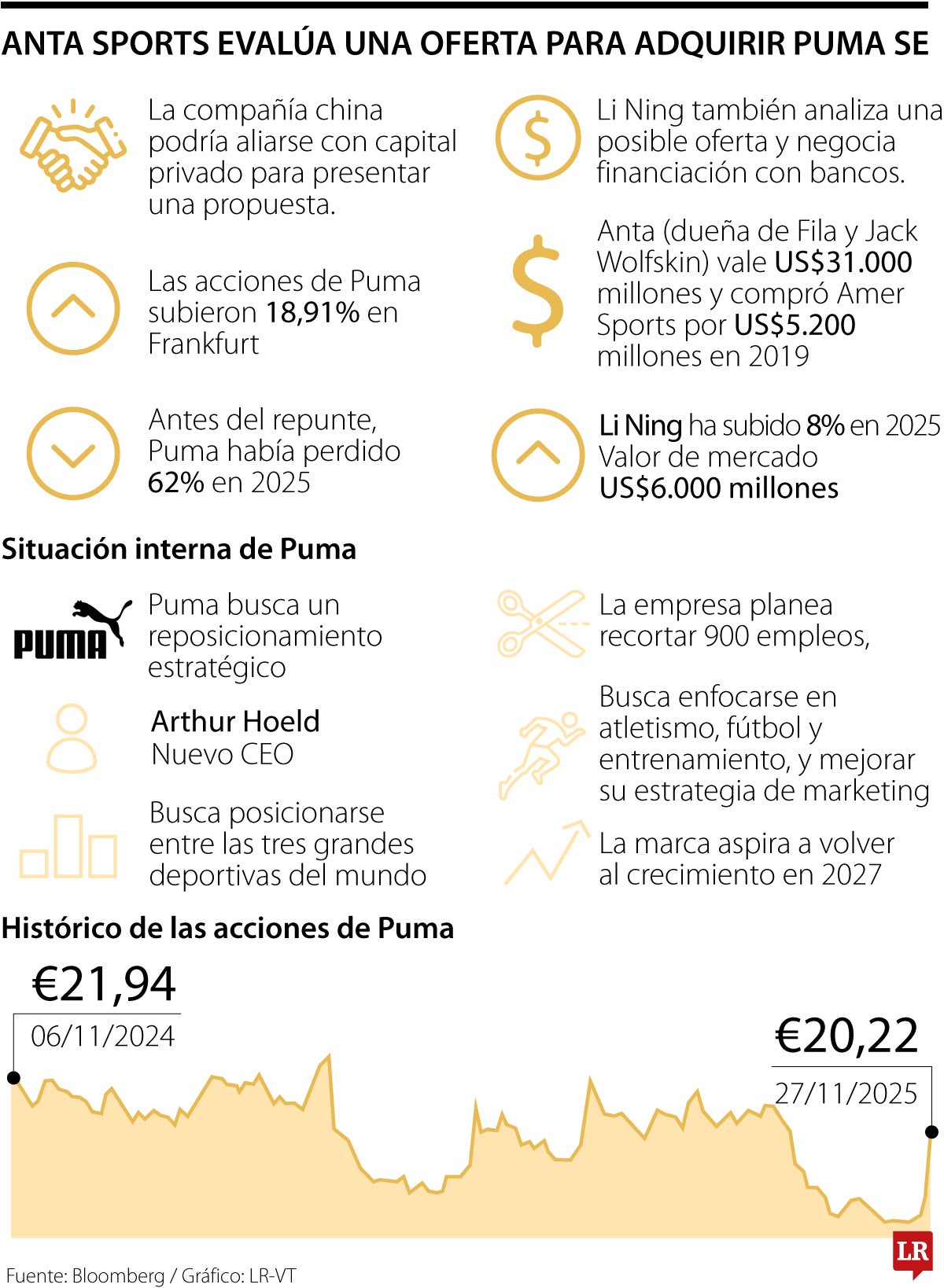 Desempeño de Puma