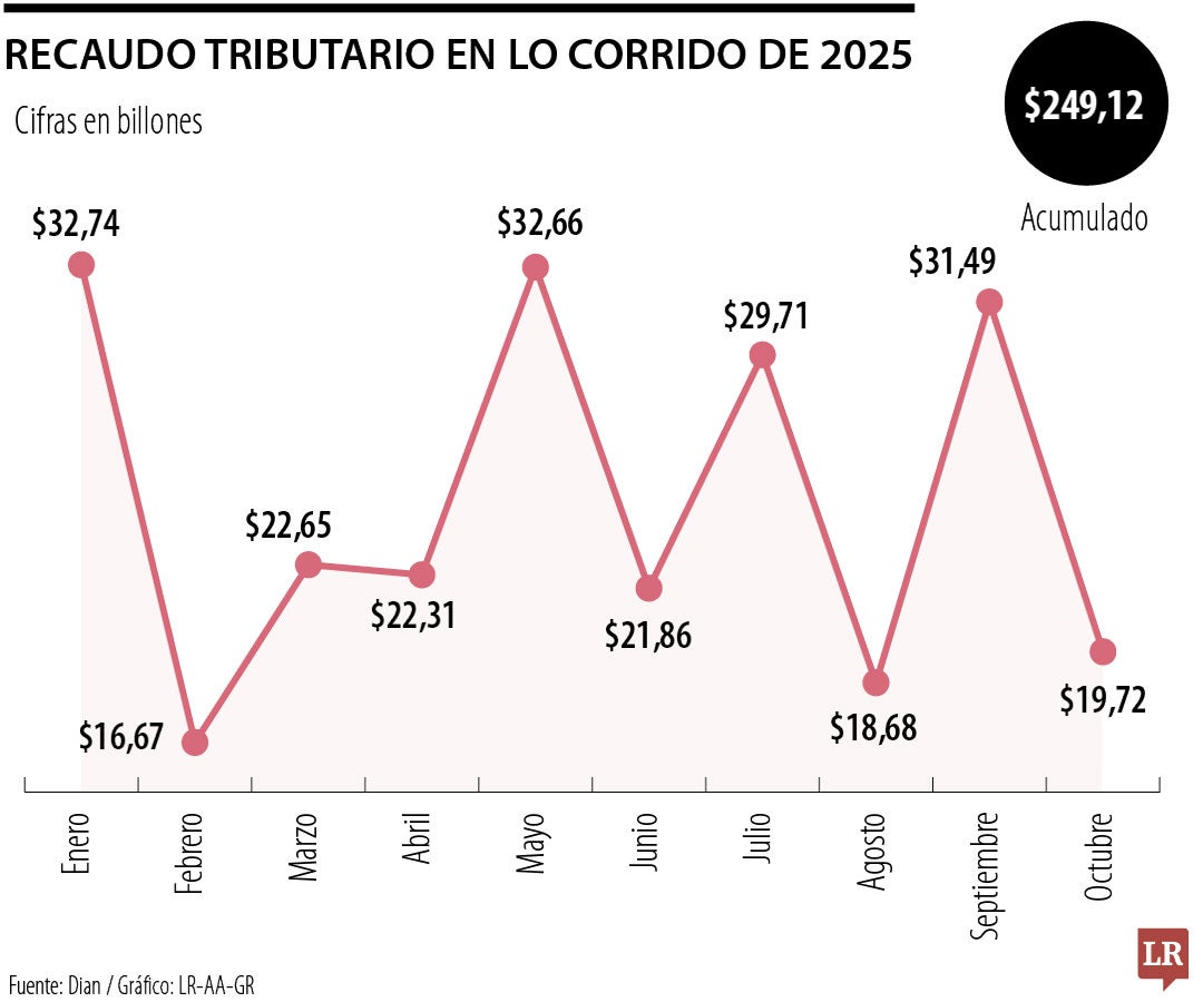 Recaudo tributario en lo corrido de 2025