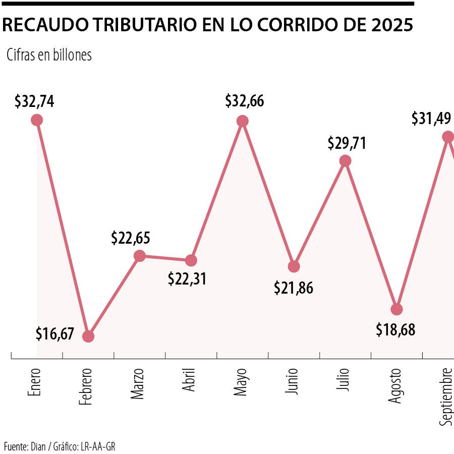 La caída del recaudo es un mal mayor