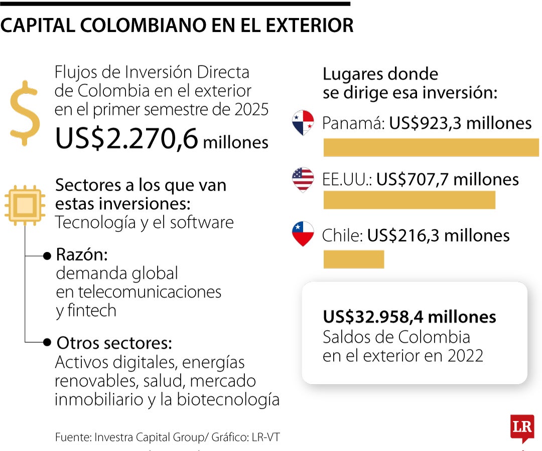 Inversión de los colombianos en el exterior.