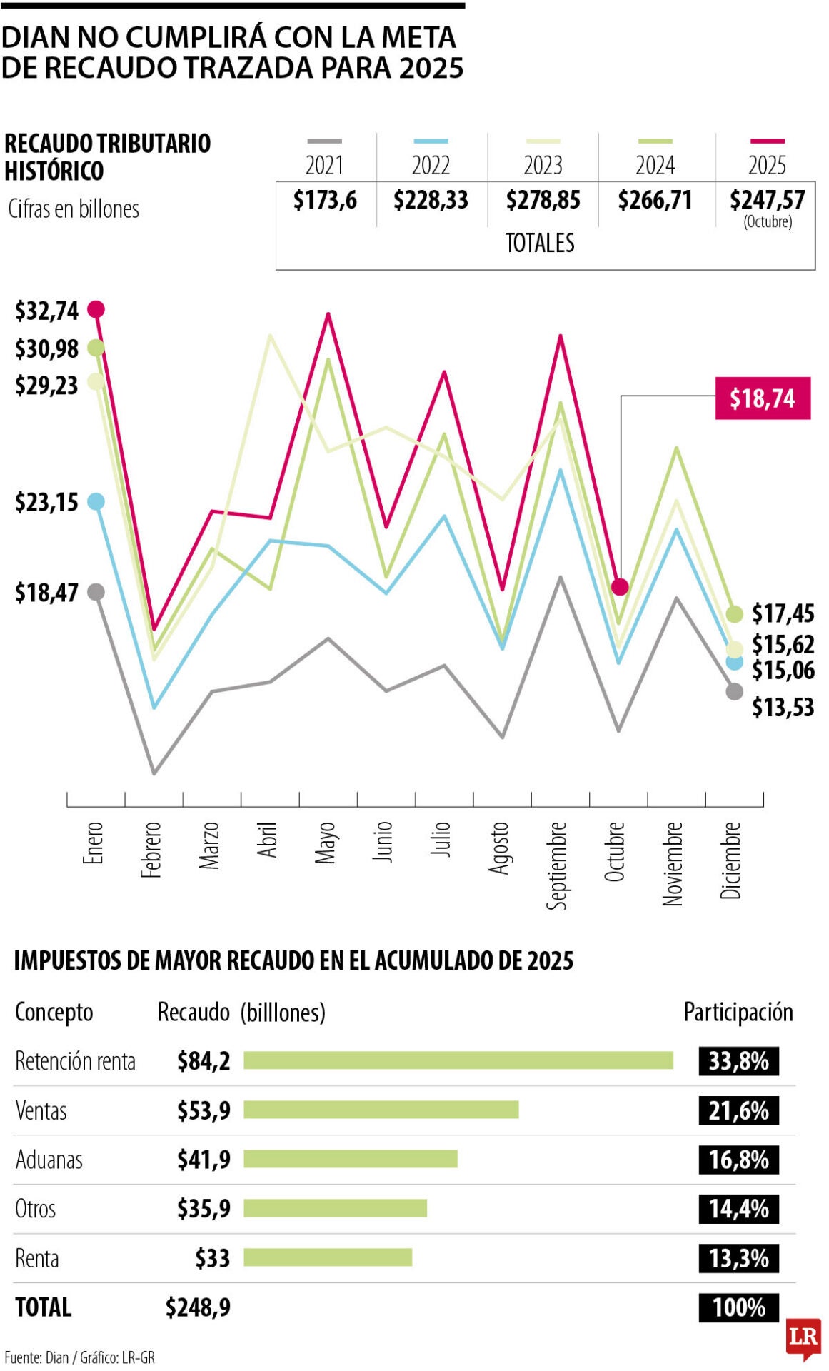 Comportamiento del recaudo tributario de la Dian