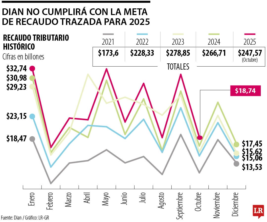 Comportamiento del recaudo tributario de la Dian