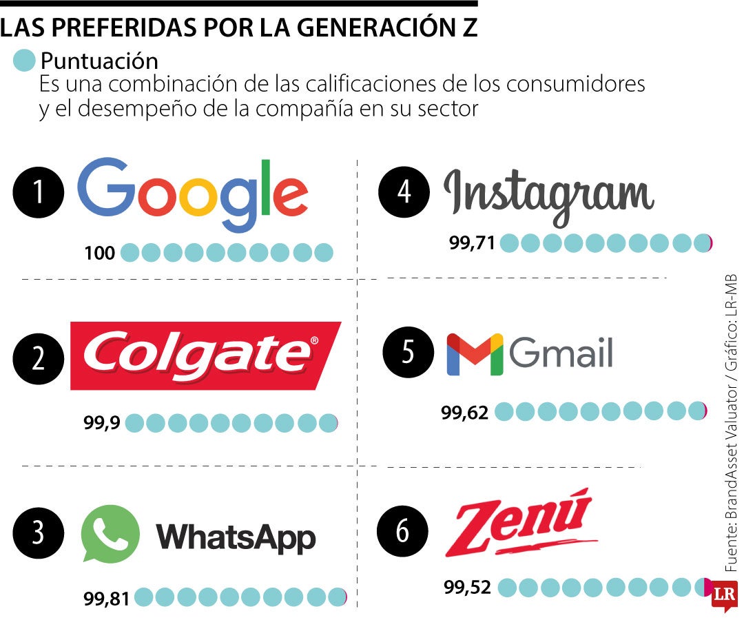 Google, Colgate y WhatsApp están entre las favoritas de los jóvenes