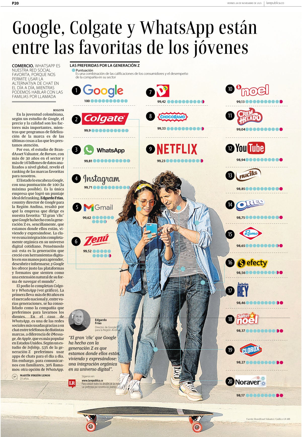 Google, Colgate y WhatsApp están entre las favoritas de los jóvenes