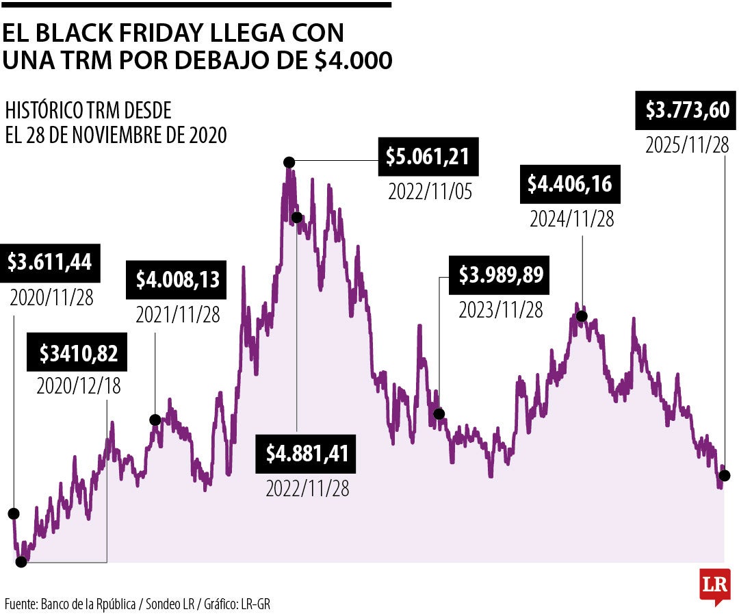 Black Friday llega con la TRM por debajo de $4.000