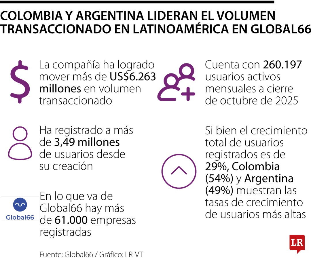 Colombia y Argentina lideran en volumen transaccionado
