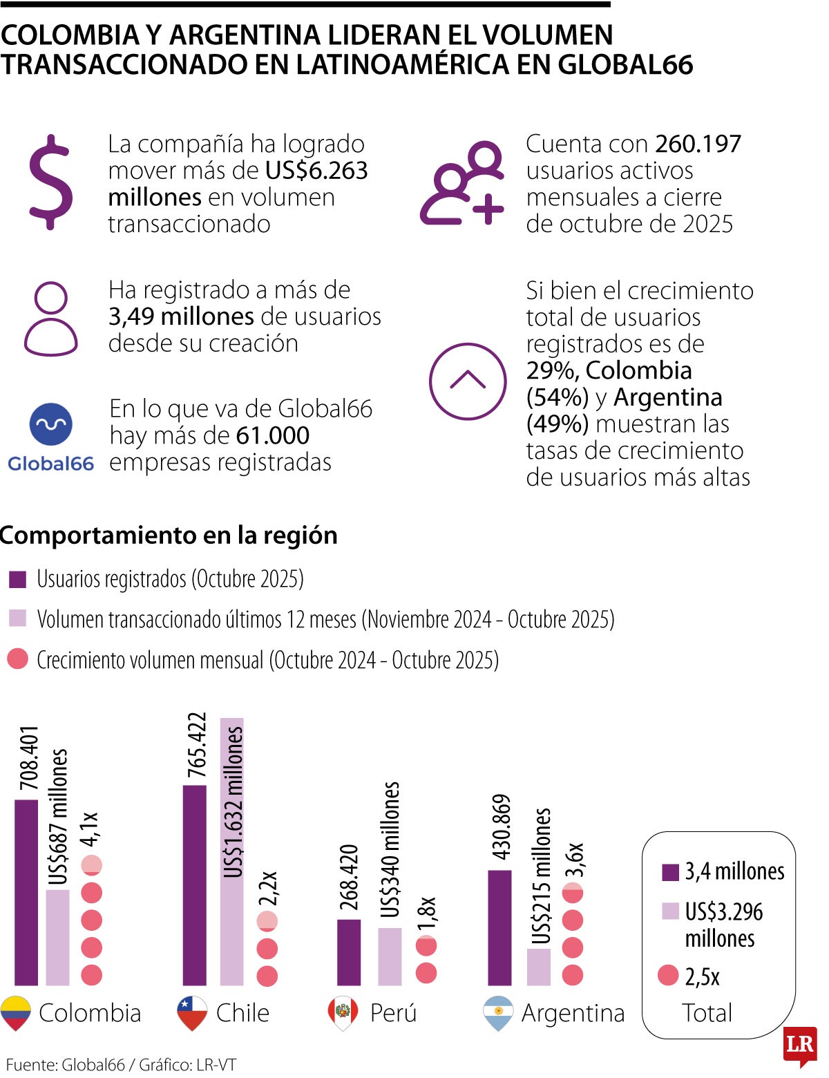 Colombia y Argentina lideran en volumen transaccionado