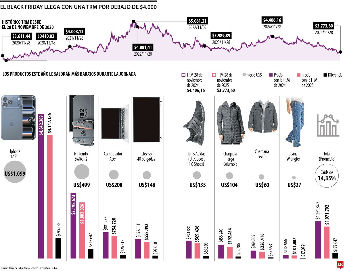 Black Friday llega con la TRM por debajo de $4.000