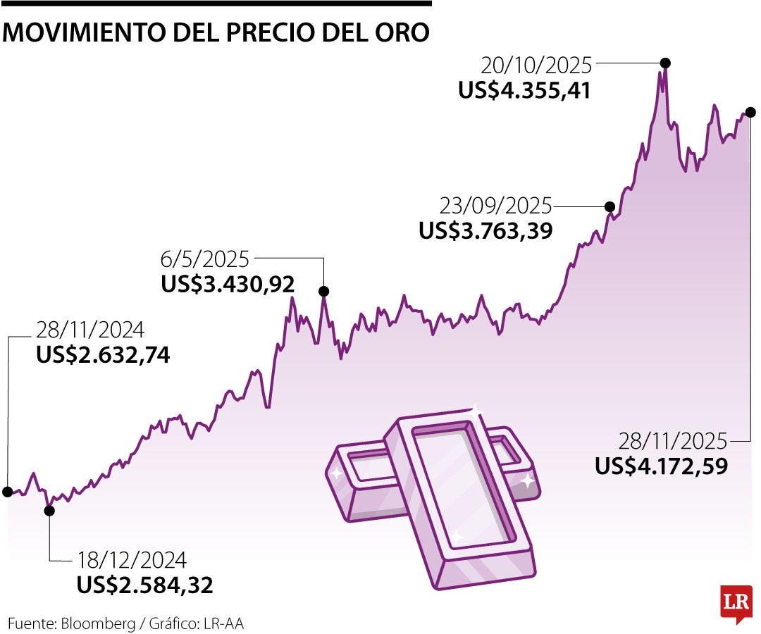 Movimiento del precio del oro