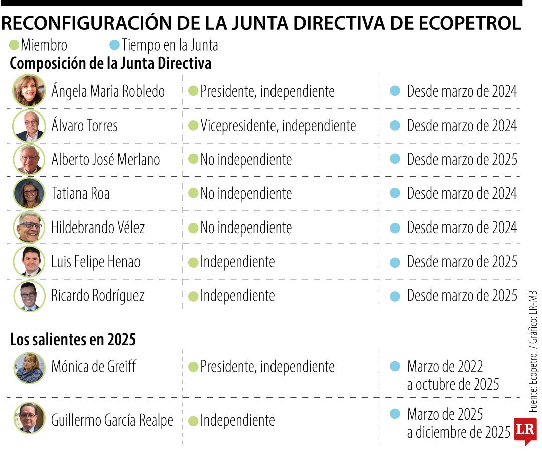 Composición de la Junta Directiva de Ecopetrol