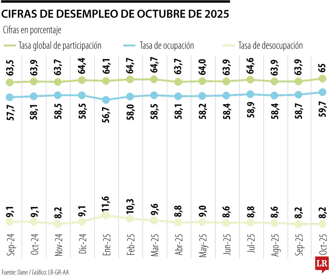 En octubre de 2025 hubo 2,1 millones de desempleados