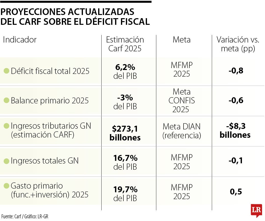 Proyecciones actualizada del Carf sobre el déficit fiscal
