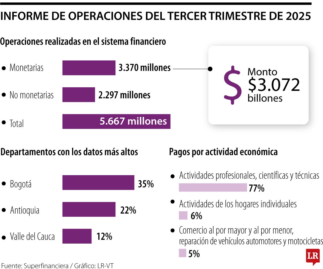 Informe de operaciones del tercer trimestre de 2025