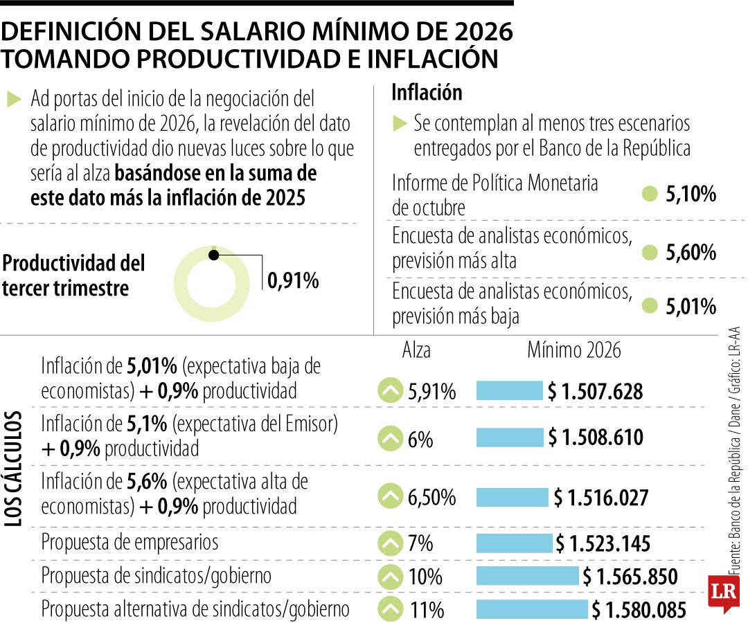Cálculos para la definición del salario mínimo de 2026