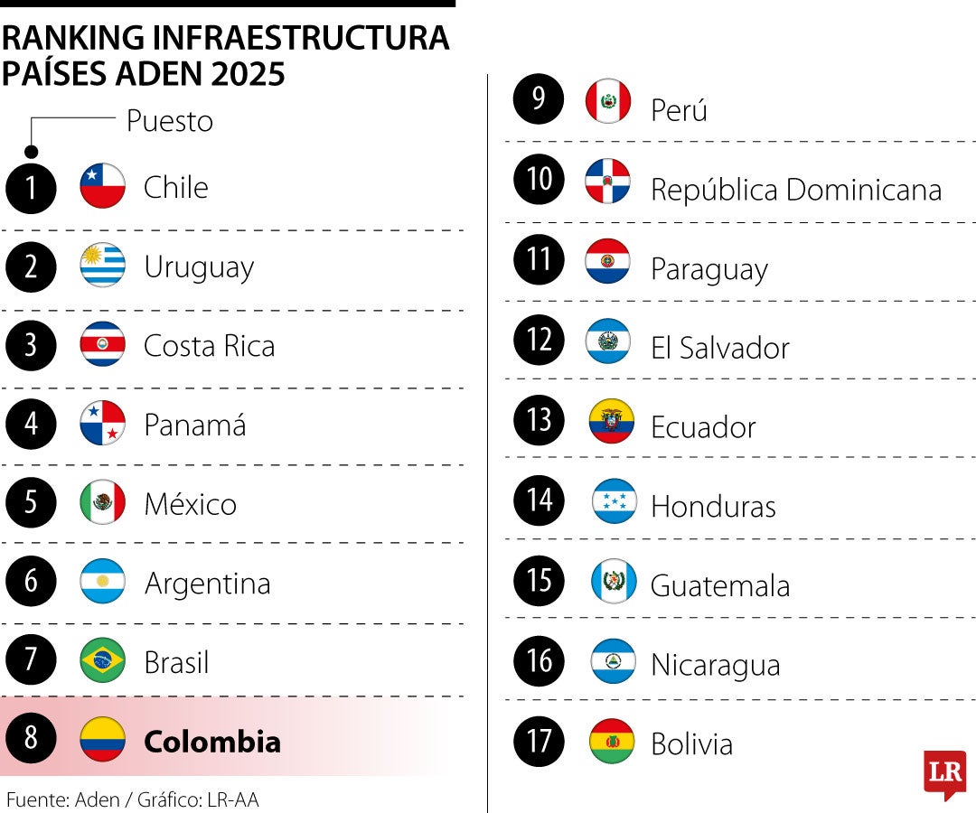 Ranking infraestructura países Aden 2025