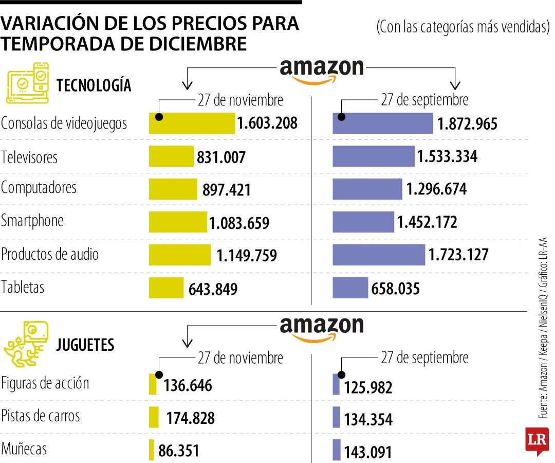 Variación de precios para los artículos más vendidos en diciembre.