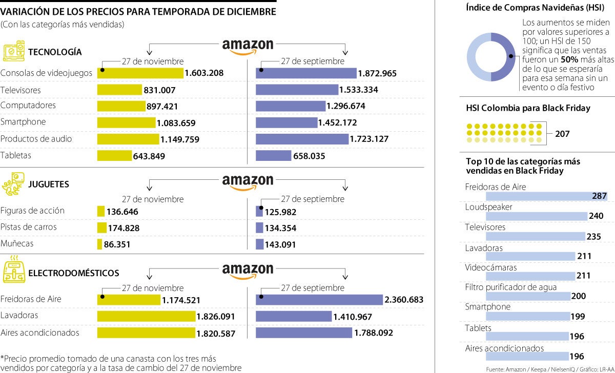 Variación de precios entre artículos más vendidos en diciembre.