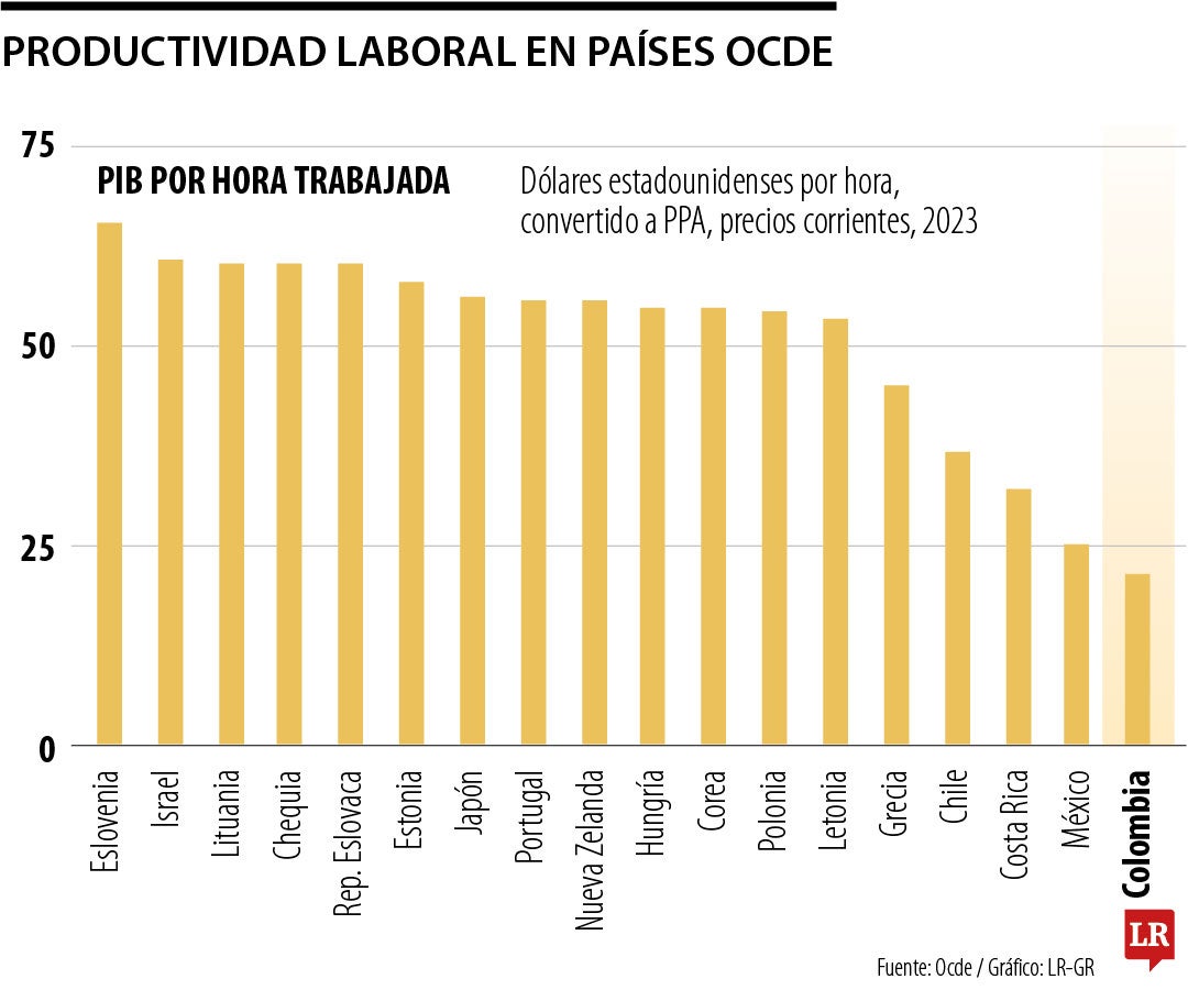 Irlanda, Noruega y Luxemburgo lideran la productividad laboral en países de la Ocde
