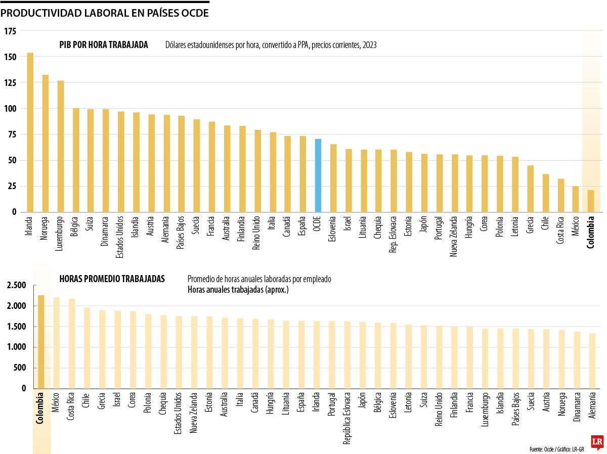 Irlanda, Noruega y Luxemburgo lideran la productividad laboral en países de la Ocde