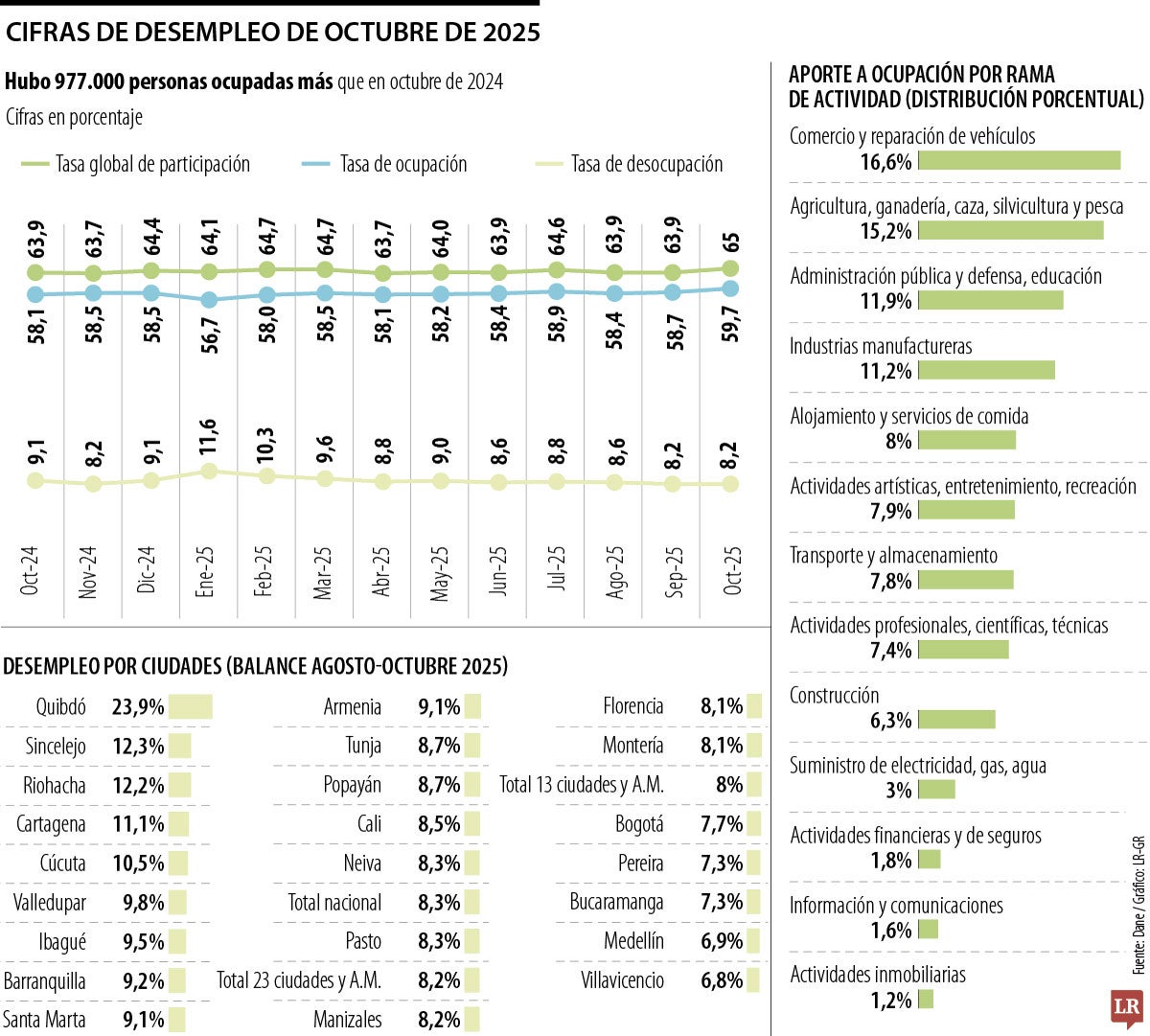 Octubre fue el mes con el reporte de menor desempleo desde 2017