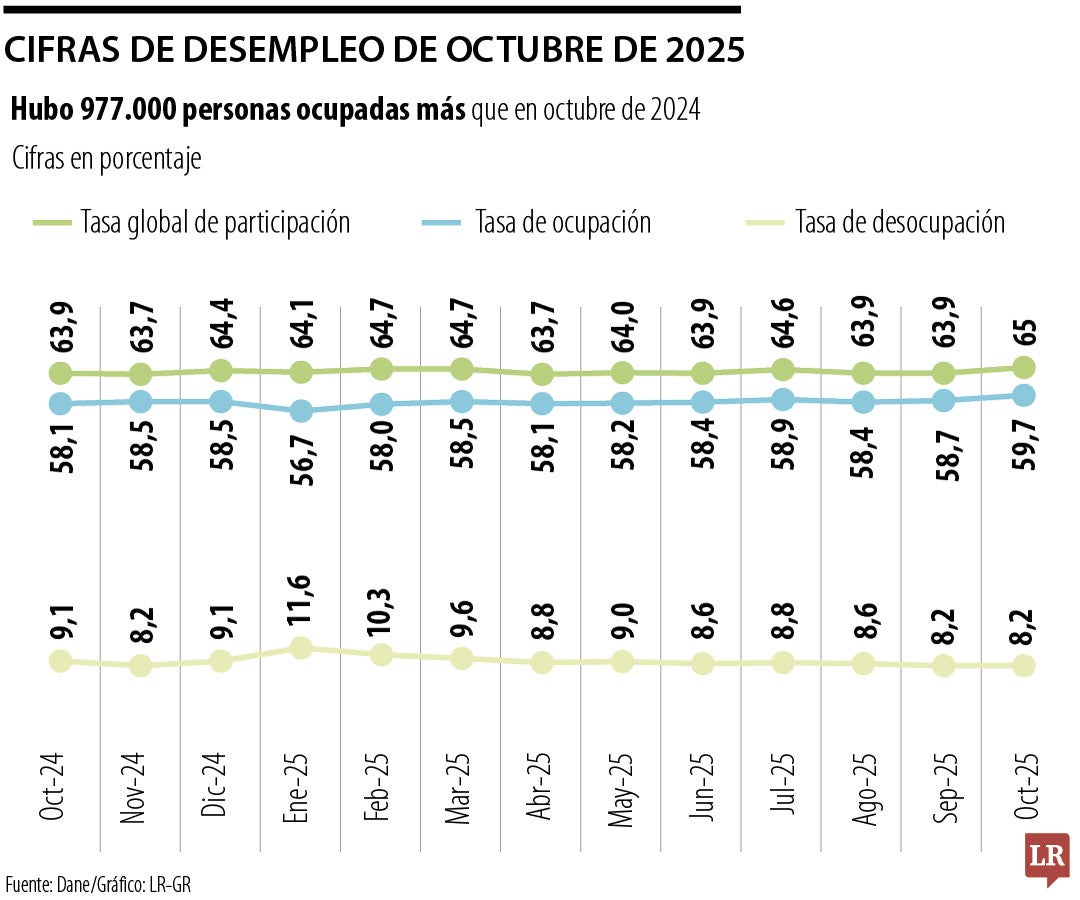 Octubre fue el mes con el reporte de menor desempleo desde 2017