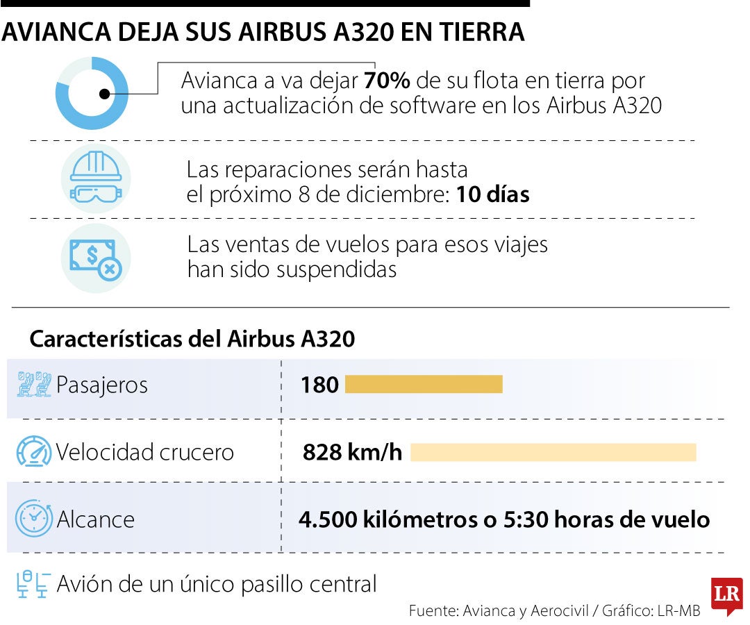 Avianca va a dejar 70% de su flota en tierra tras alerta de Airbus sobre software