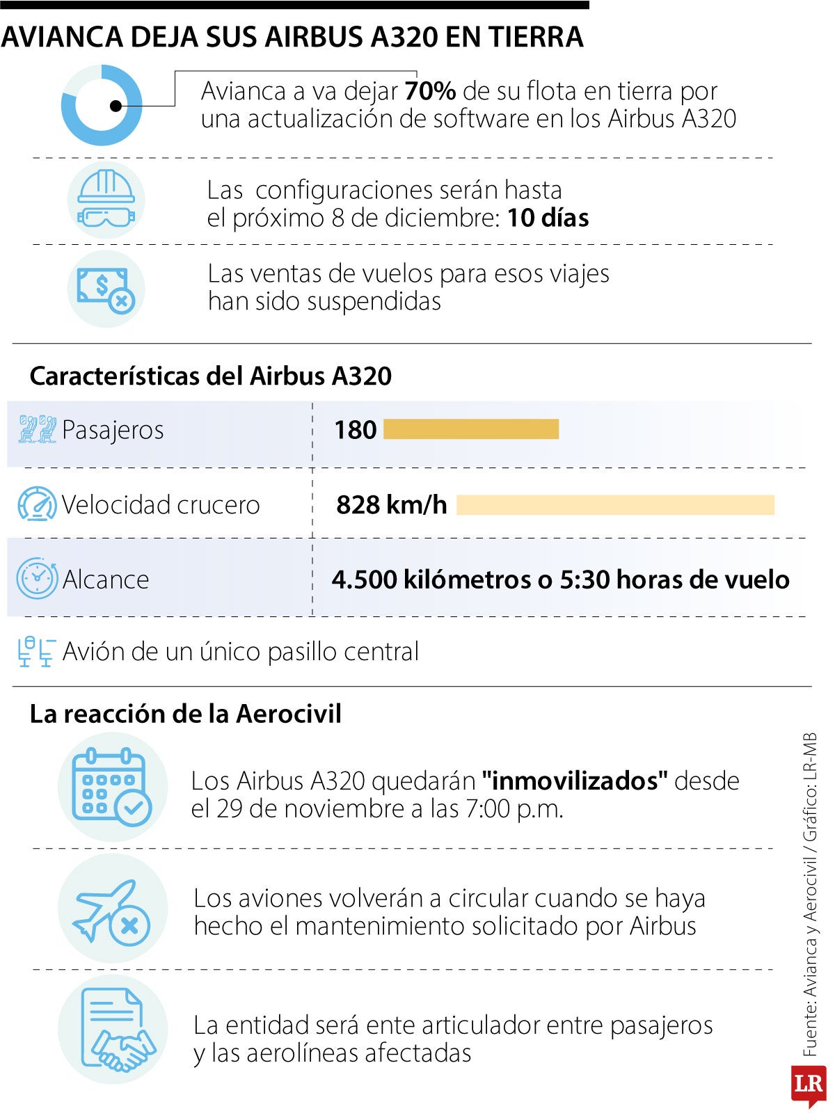 Avianca va a dejar 70% de su flota en tierra tras alerta de Airbus sobre software