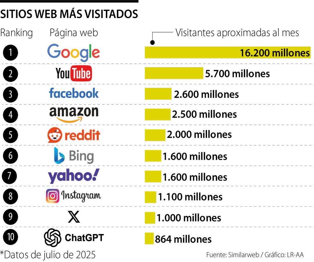 Google, YouTube y Facebook se encuentran entre las páginas con más visitas