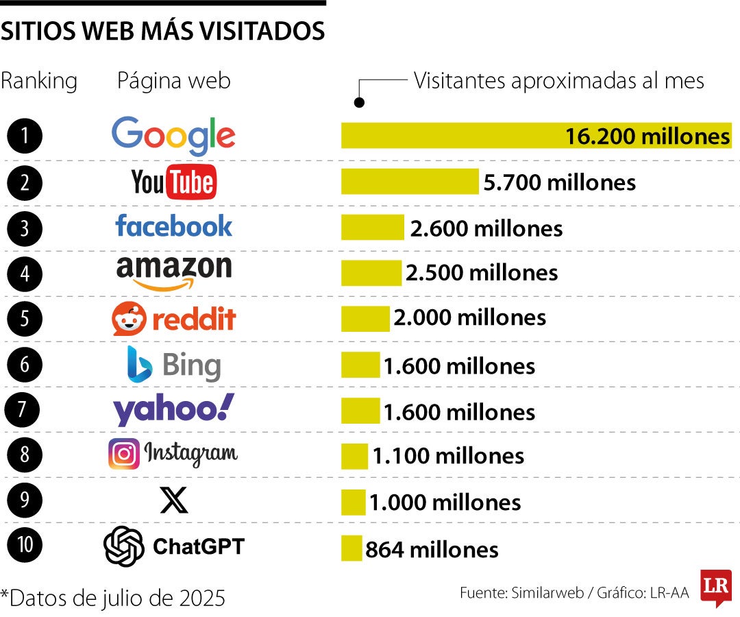 Google, YouTube y Facebook se encuentran entre las páginas con más visitas
