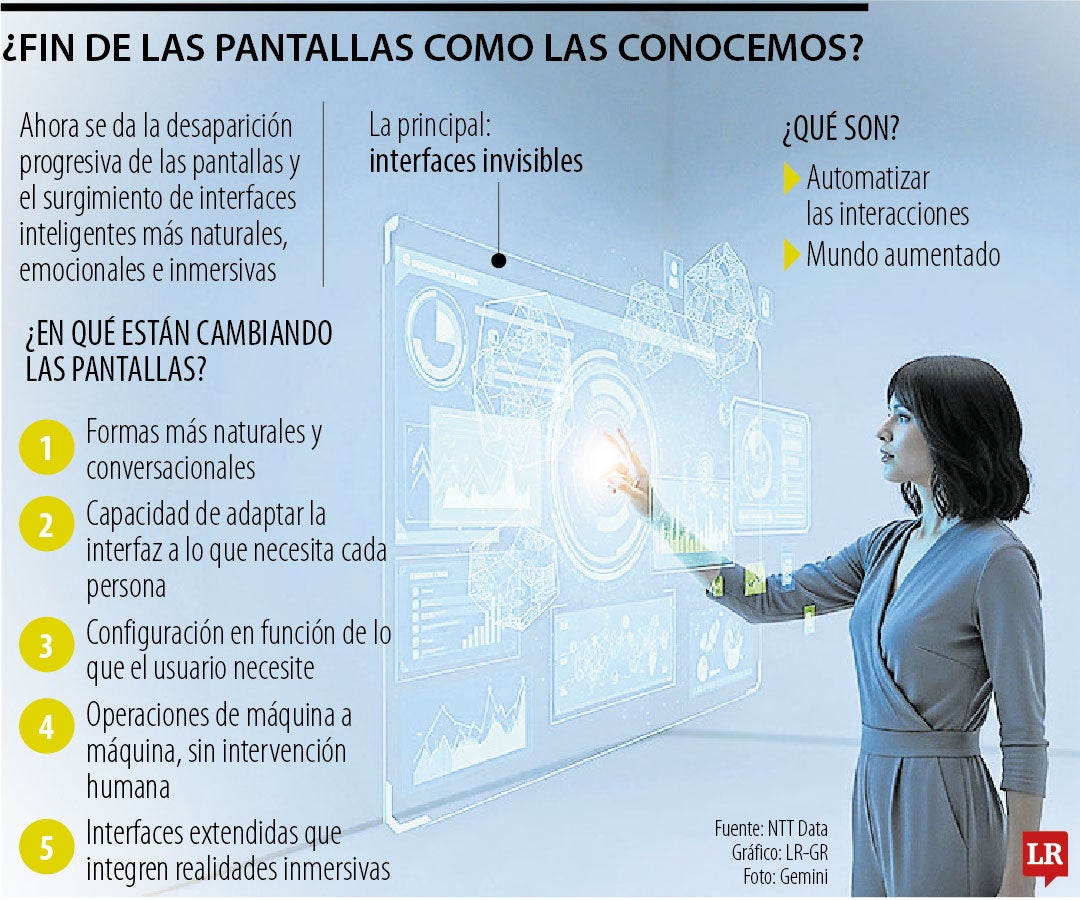 Futuro de las pantallas digitales