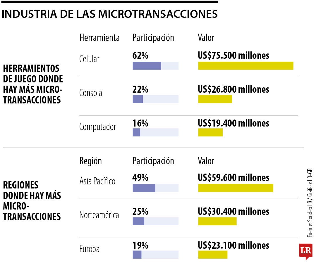 Las microcompras en el mundo gamer, un negocio de US$121.700 millones