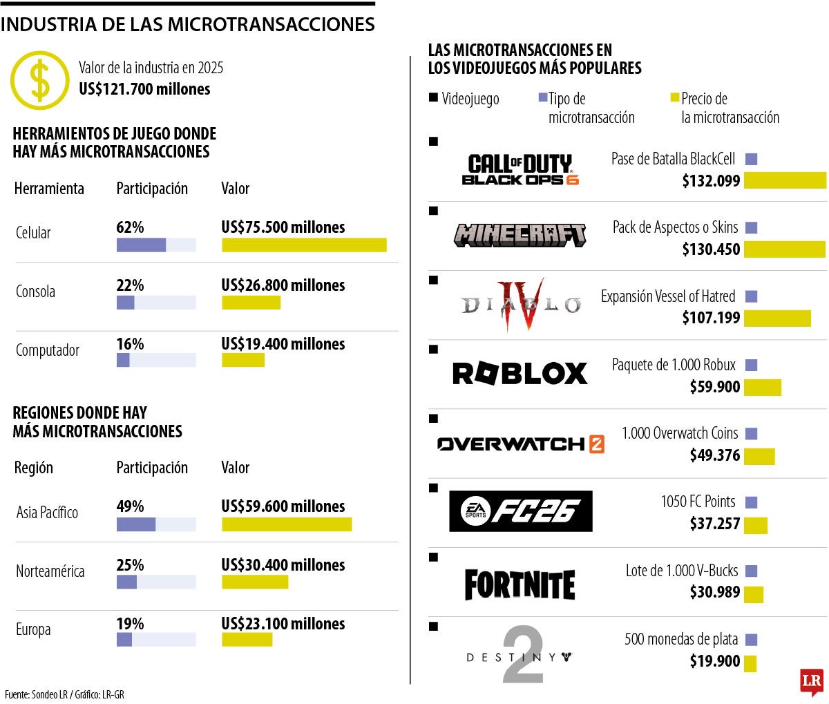 Las microcompras en el mundo gamer, un negocio de US$121.700 millones