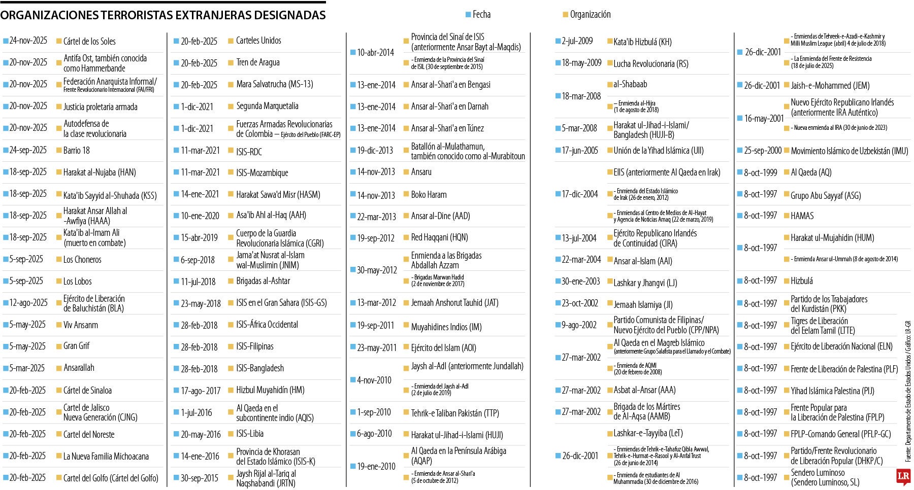 Organizaciones terroristas