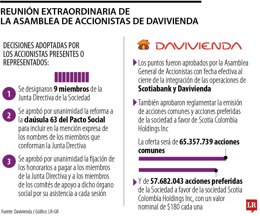 Davivienda dio a conocer lo aprobado por los accionistas de acuerdo a la integración con Scotiabank