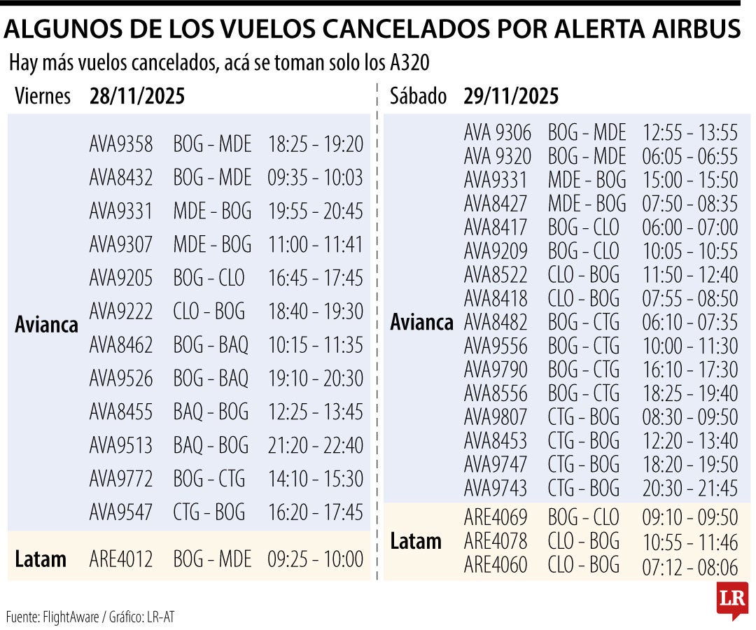 Algunos de los vuelos cancelados por alerta Airbus