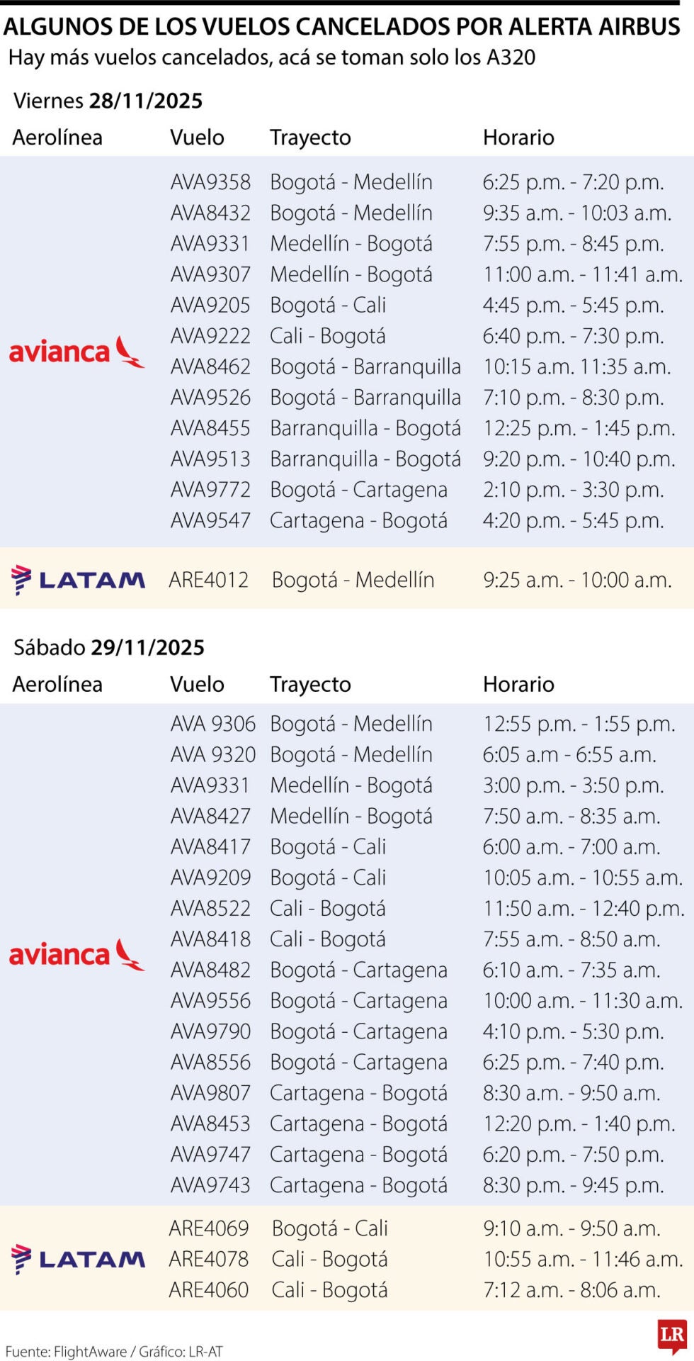 Algunos de los vuelos cancelados por alerta Airbus