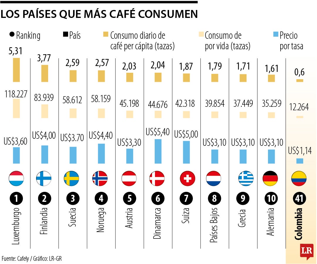 Países que más consumen café