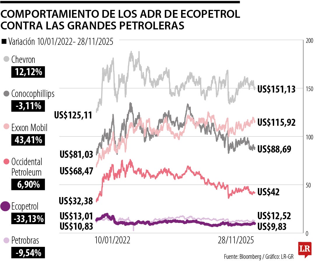 El ADR de la acción de Ecopetrol ha caído 33% desde inicios de febrero de 2022