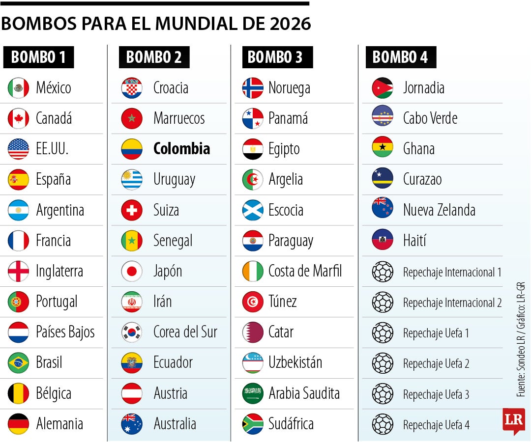 Conozca cómo se van a sortear los grupos del Mundial de 2026