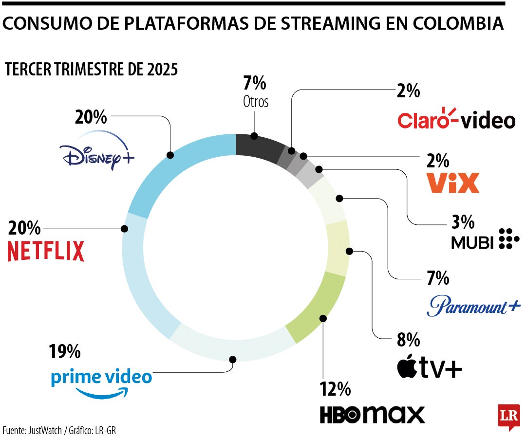 Consumo de plataformas de streaming