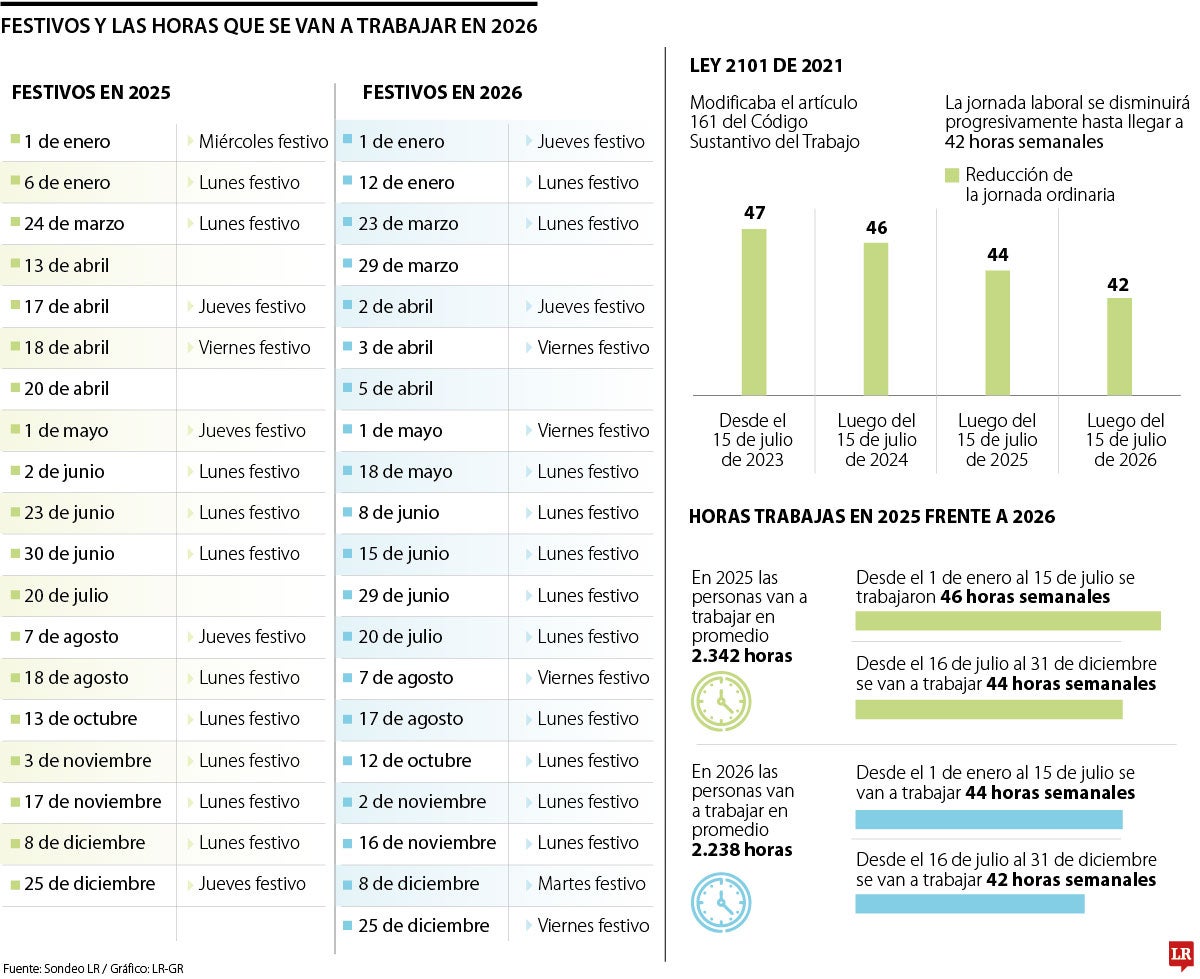 Con 18 festivos, la semana laboral será de 43 horas