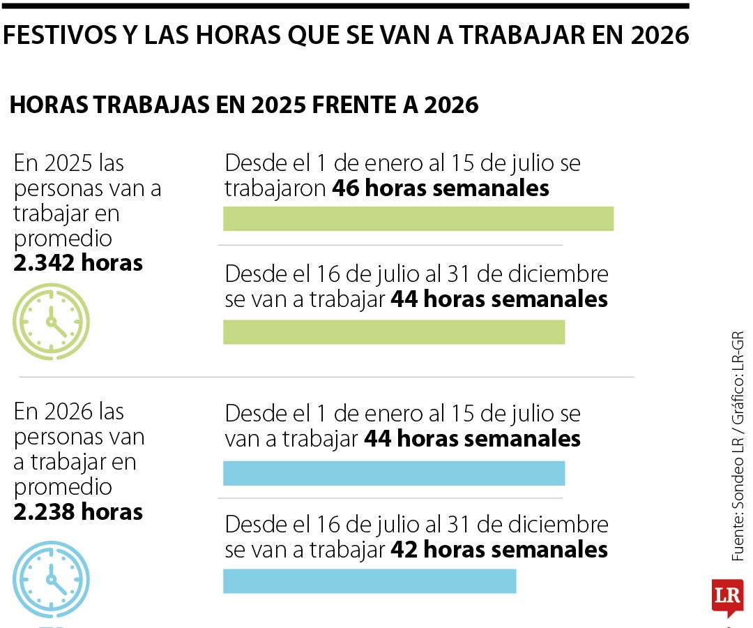 Con 18 festivos, la semana laboral será de 43 horas