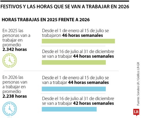 Con 18 festivos, la semana laboral será de 43 horas