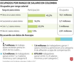 Ocupados por rango de salario Ocupados por rango de salario