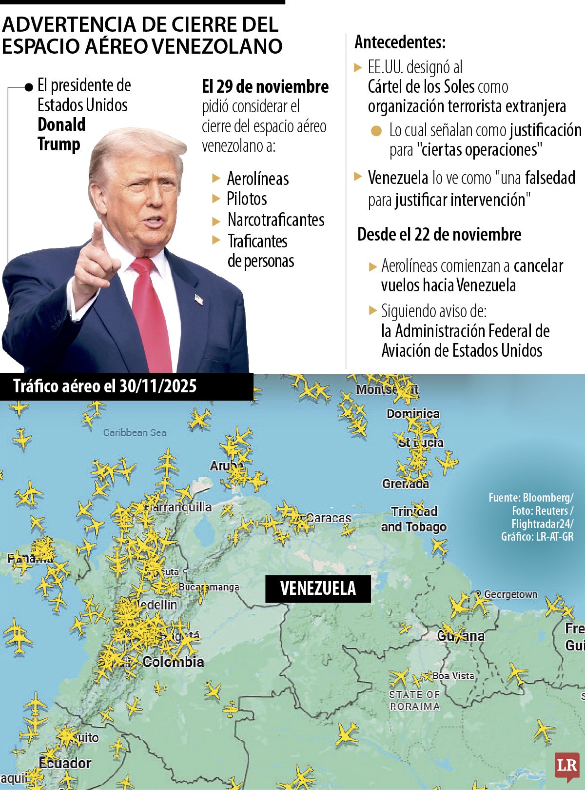 Trump pidió cierre aéreo en Venezuela y escaló las tensiones